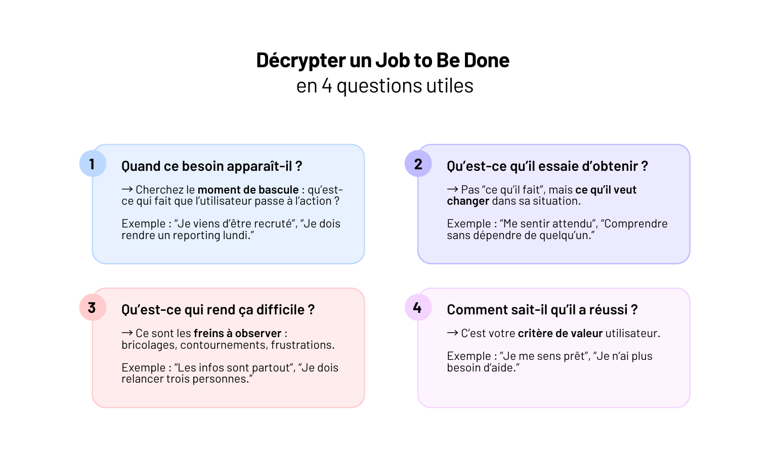 Le framework Jobs to Be Done (JTBD) change la focale : il ne décrit pas un utilisateur, il décrit une mission. 